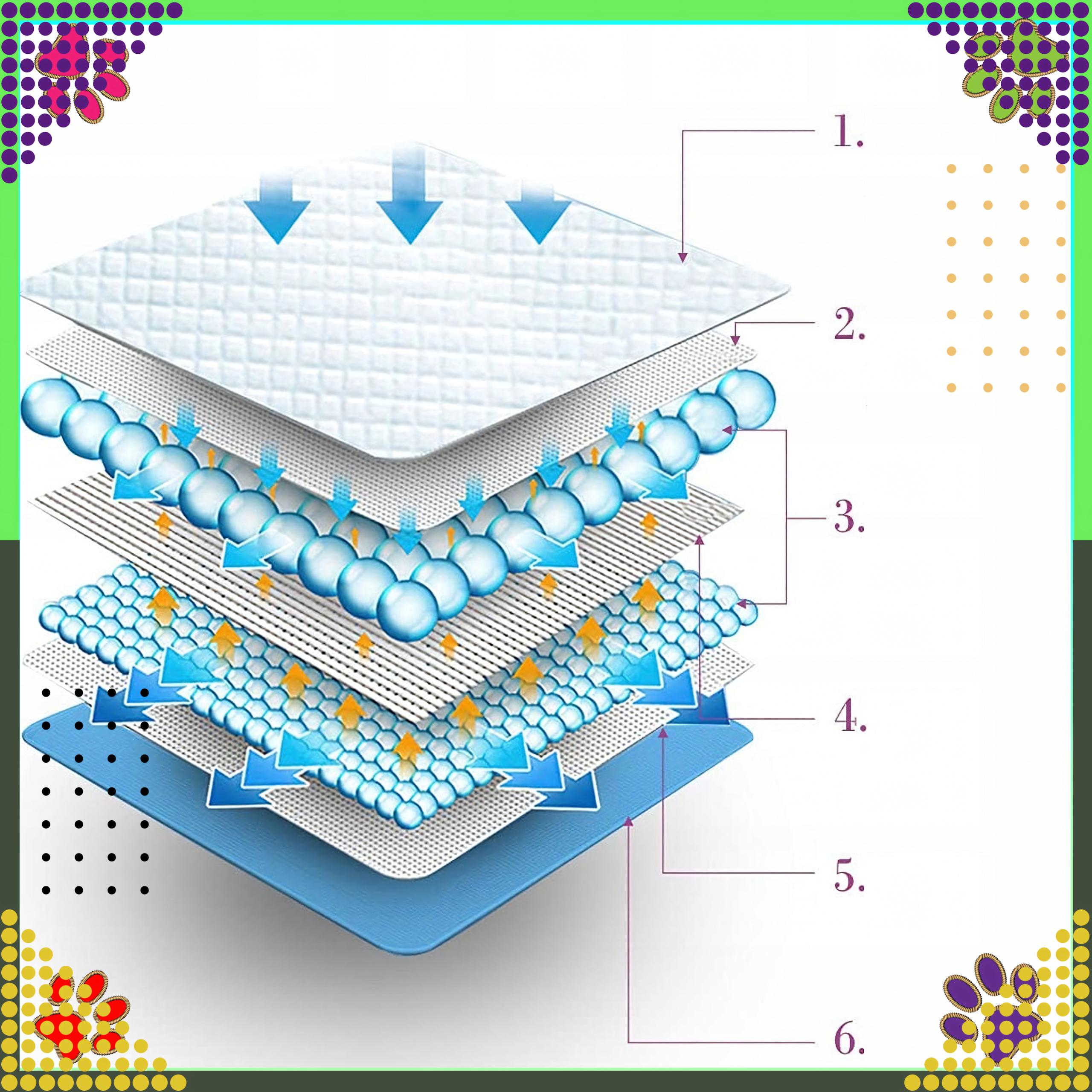 288 x Hügieenilised alusmatid koertele pissimise õppimiseks XL 40x60cm paksud 50 tk